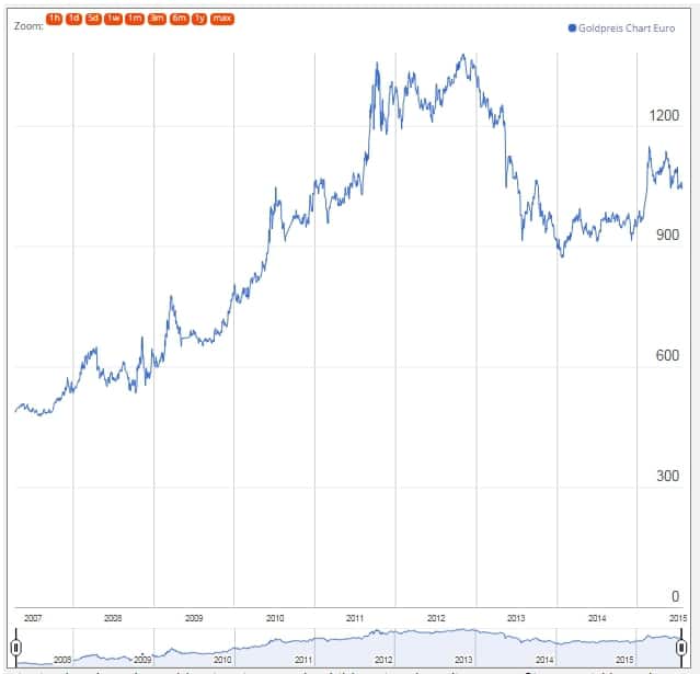 Die Entwicklung des Goldpreises zwischen 2007 und 2013