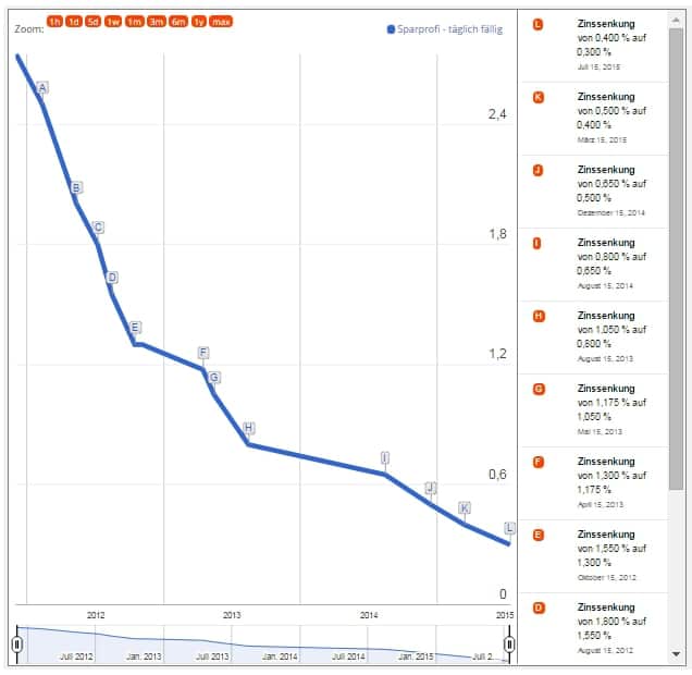 sparzinsen-entwicklung-sparprofi