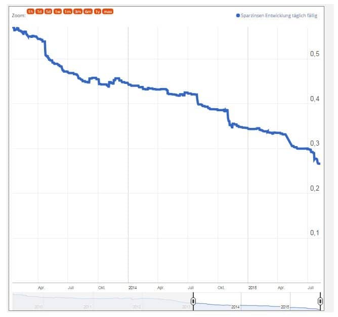 Die Entwicklung der Sparzinsen seit 2013