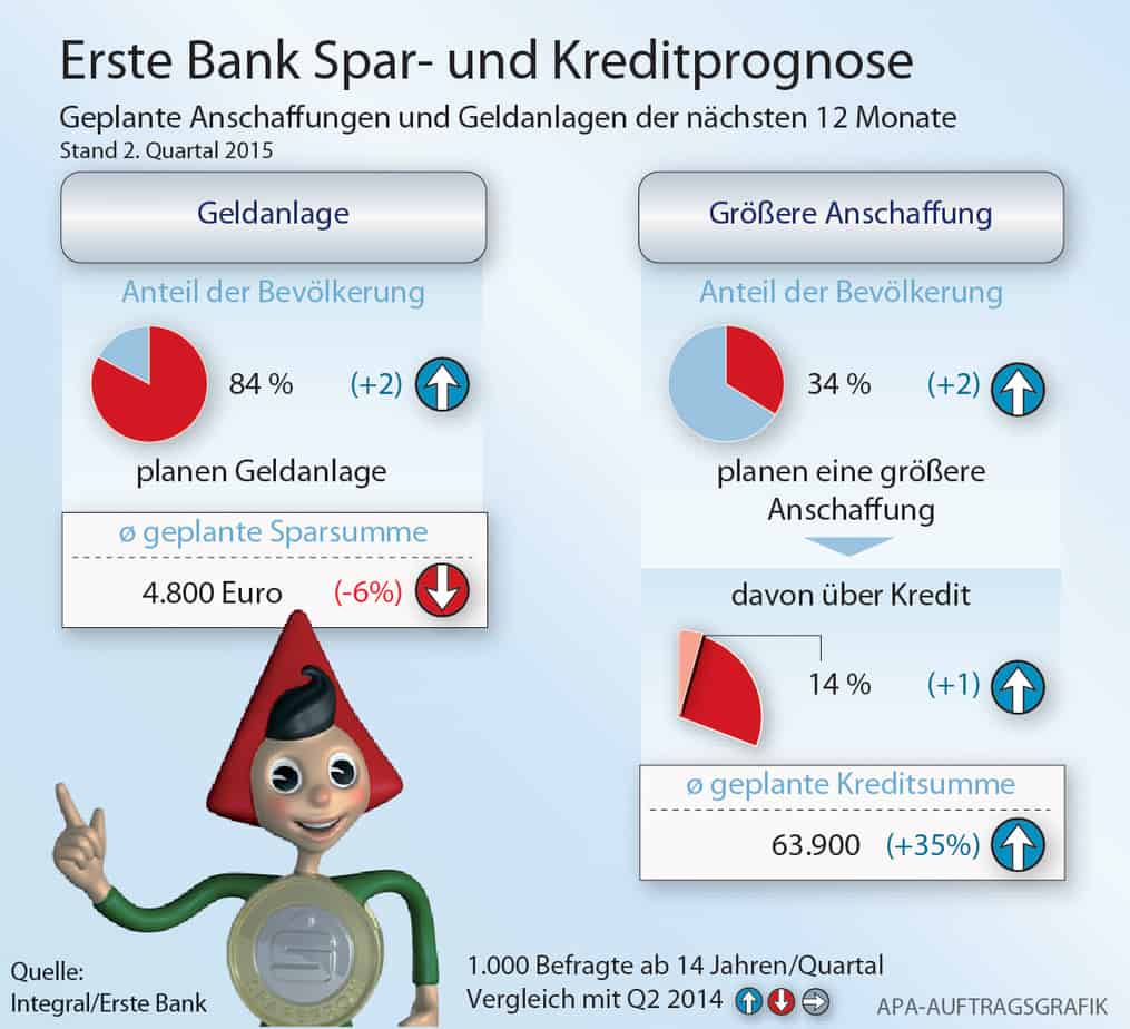 Österreich spart weniger, will aber mehr Kredit ...
