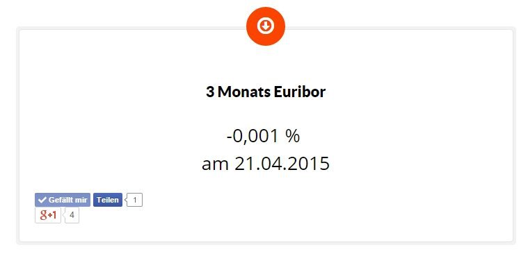 Die Entwicklung des 3-Monats-Euribors