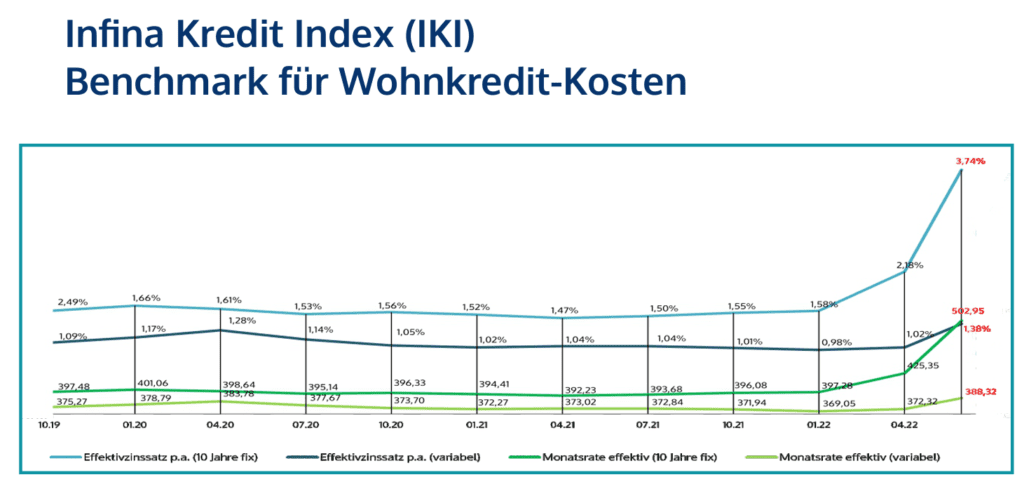 Kreditzinsen steigen 2022